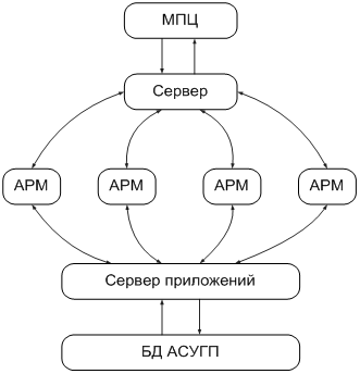 Предлагаемая структура взаимодействия АРМ и систем МПЦ