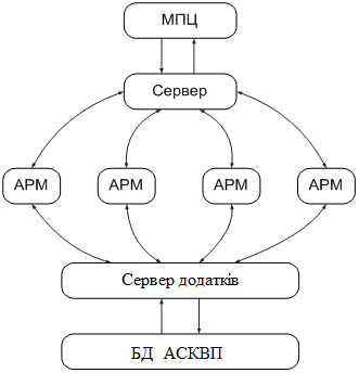 Запропонована структура взаємодії АРМ і систем МПЦ