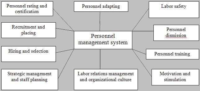 Personnel management system