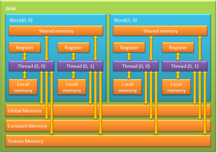 Types of memory in CUDA