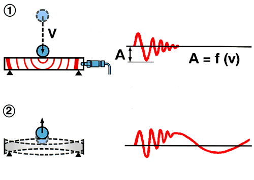 The difference between the SPM shock pulse and vibration