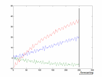 Prediction of time-series using SSA algorithm