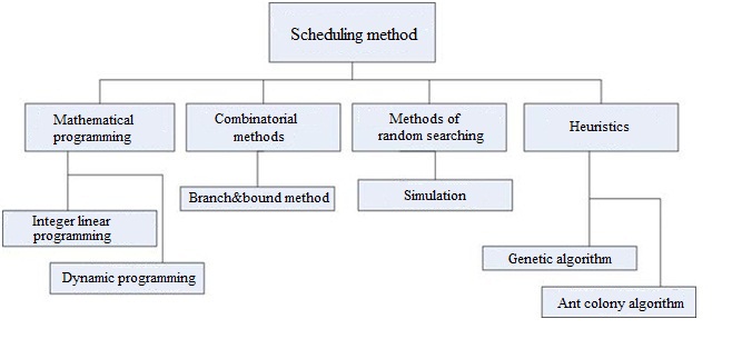 Scheduling methods