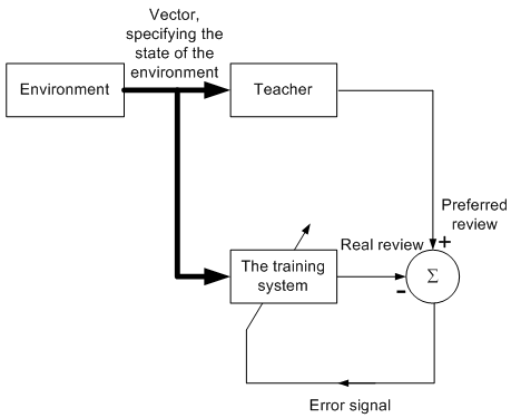 Block diagram of training with a teacher