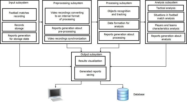 Architecture of program complex for analysing video recordings of football matches
