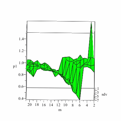 Figure 4 – The dependence of the quality of the forecast from the window of time 20
