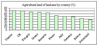 Picture 1. Agricultural land of land area by country in a %