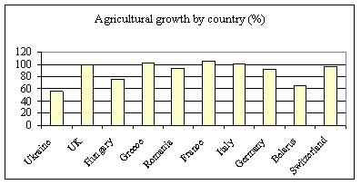 Picture 2. Agricultural growth by country in %