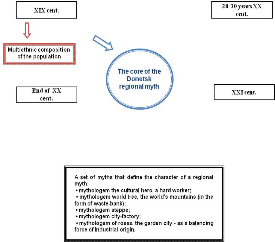 Scheme of forming the nucleus of the Donetsk regional myth in historical sequence