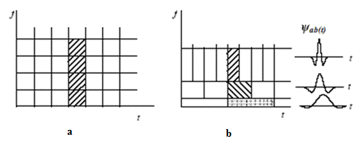 Figure 4. Wavelet vs Fourier transform