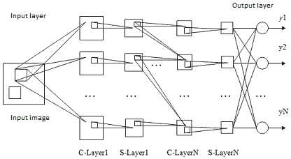 Architecture of the convolutional neural network