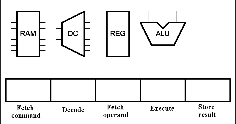 Instruction pipeline of processor