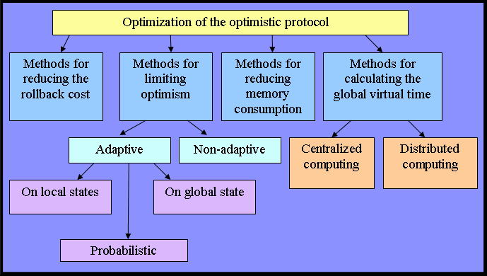 Classification of methods of optimization optimistic protocol