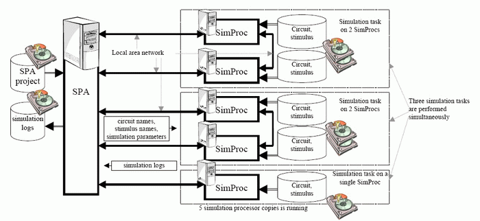 A scheme of interaction of a set of simulation processors (SimProc) with a simulation process administrator (SPA)