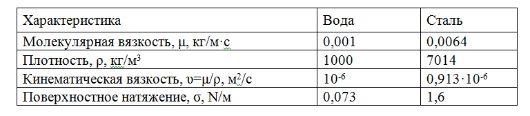 Physical properties of water at 20  C and steel at a temperature of 1600  C