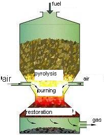 The process of pyrolysis