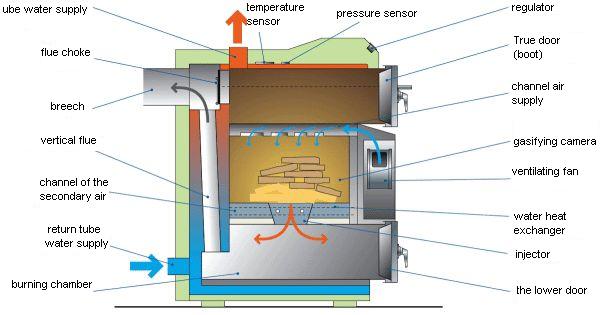 The design of the boiler pyrolysis