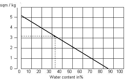 Dependence of the heating value of fuel on the water content in the wood