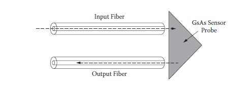 Fiber optic sensor based on variable absorption of materials such as GaAs allows the measurement