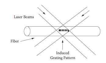 Fabrication of a fiber grating
