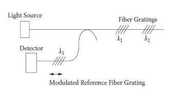 Fiber grating demodulation systems