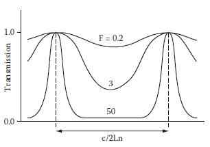 The transmission characteristics of a fiber etalon as a function of nesse, which increases with