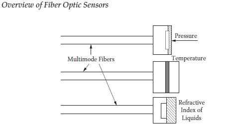 Hybrid etalon-based fiber optic sensors