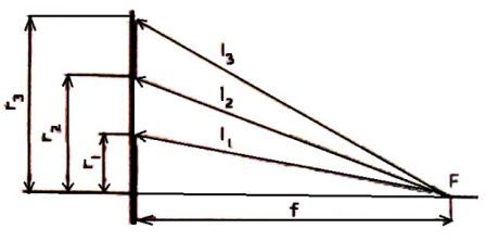 Determining the focal length of the antenna of the zonal