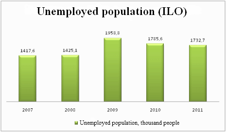 Unemployed population (according to ILO methodology)