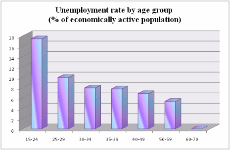 Unemployment rate by age group, 2010
