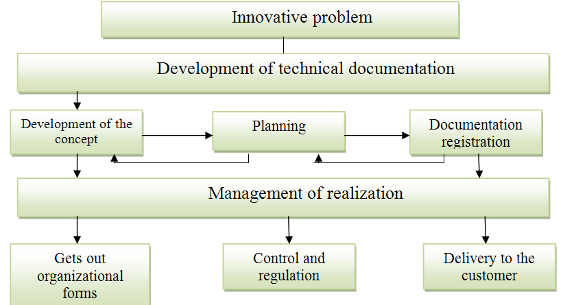 General scheme of management of innovative process