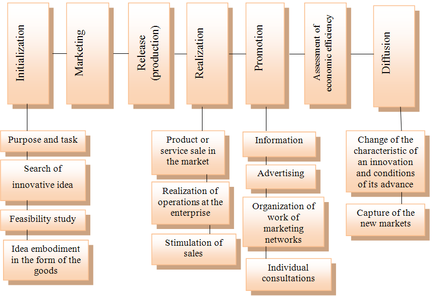 Scheme of innovative process
