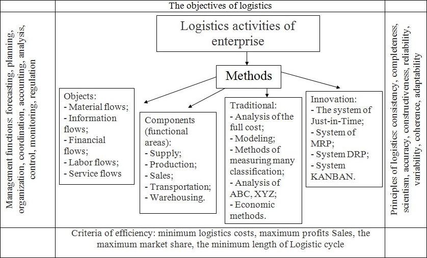 Elements of logistics enterprises