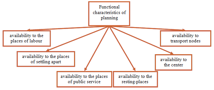 The hierarchy of functional characteristics of planning