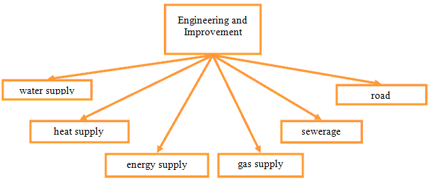 The hierarchy of engineering and Improvement