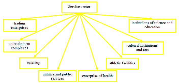 The hierarchy of the service sector