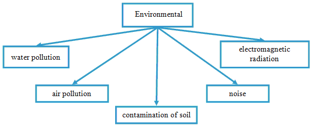 The hierarchy of environmental