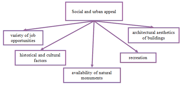 The hierarchy of social and urban appeal