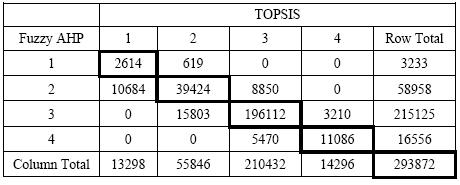 Error Matrix for the Fuzzy AHP and TOPSIS classifications for barley