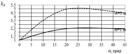 Зависимость коэффициента k<sub>А</sub> от угла залегания «слабого» слоя