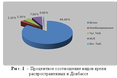 Процентное соотношение видов крепи распространенных в Донбассе
