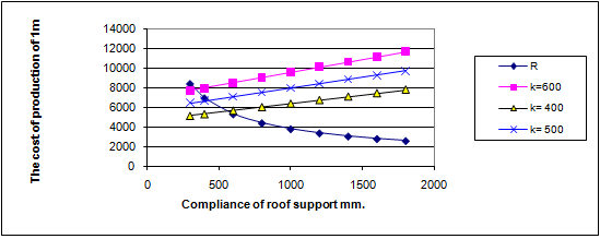 Graph of the price of the workings of the flexibility of bolting