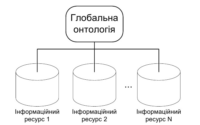 Схема семантичної інтеграції даних на основі єдиної онтології