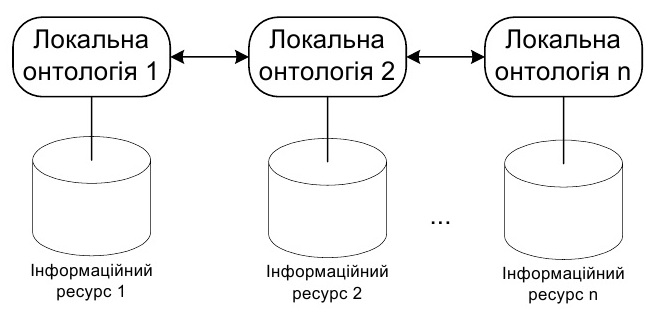 Схема семантичної інтеграції даних на основі множини онтологій