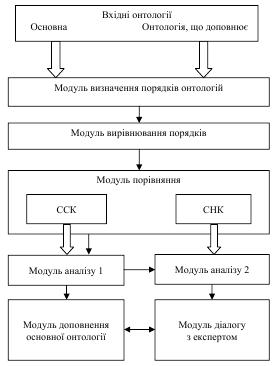 Склад і зв'язки модулів підсистеми об'єднання онтологій