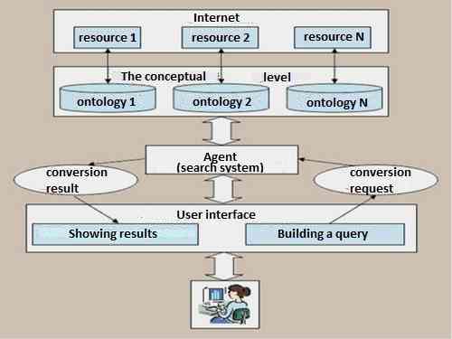 Scheme search  based on ontologies