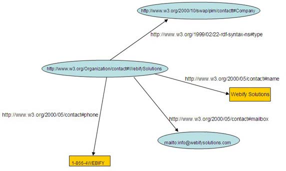RDF graph describing Webify Solutions contact details