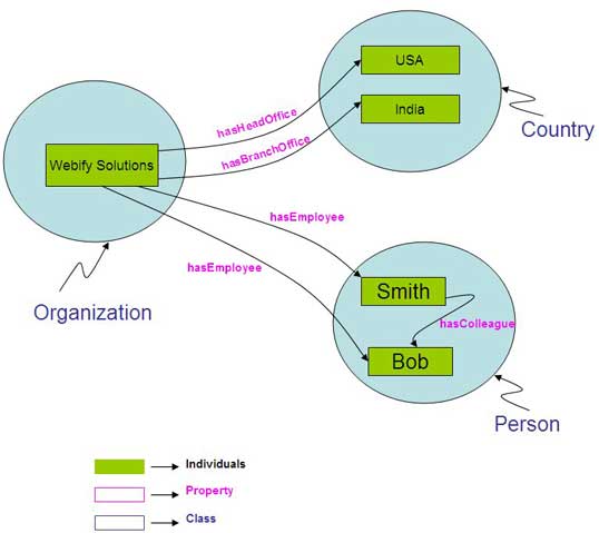 OWL Ontology describing Webify Solutions Organization