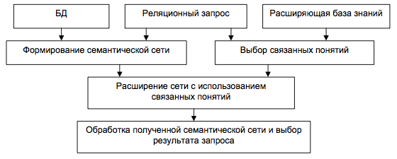 Схема обработки запросов к реляционной базе с использованием семантической сети