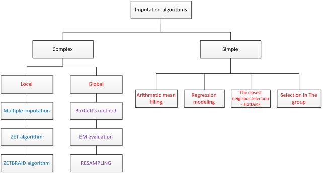 Imputation methods classification
